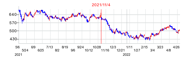 2021年11月4日 17:11前後のの株価チャート